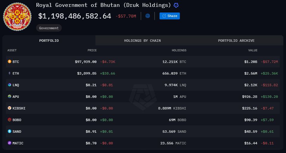 Dompet Bitcoin Milik Pemerintah Bhutan - Arkham Intelligence