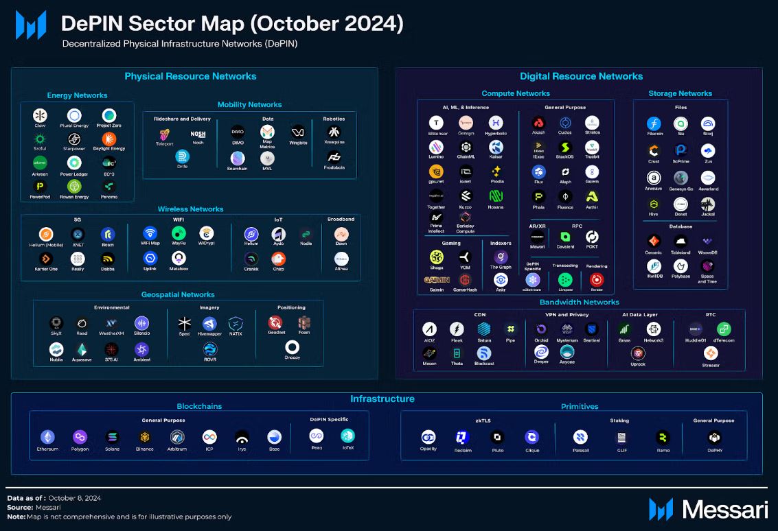 Ekosistem DePIN - Messari