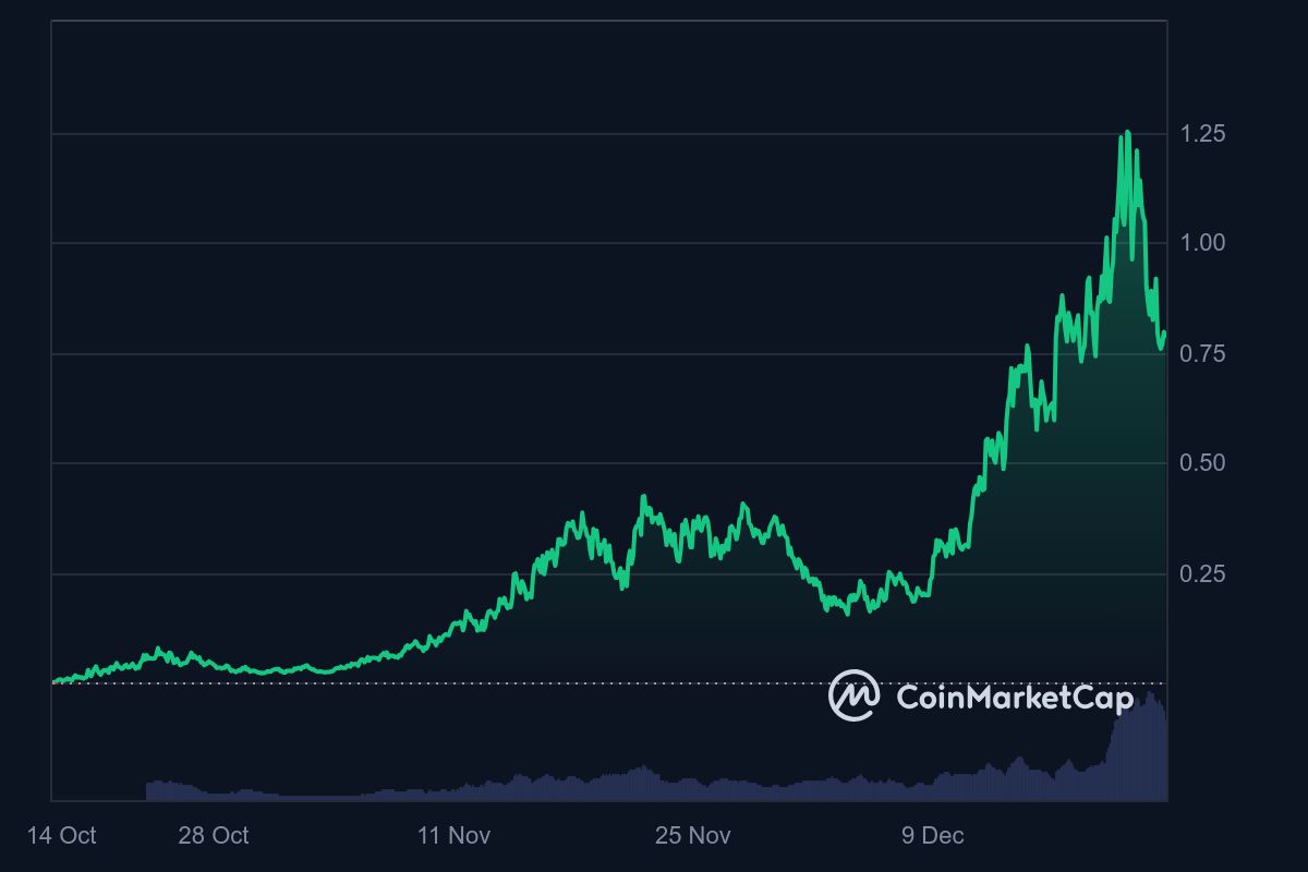 Kenaikan masif altcoin FARTCOIN.