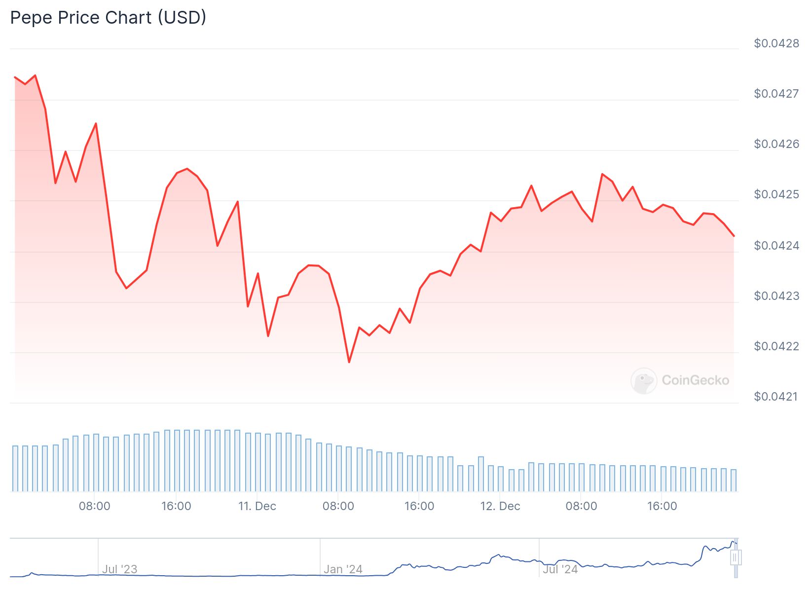 Harga PEPE - Coingecko