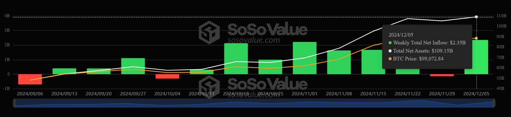 Kenaikan Valuasi Bitcoin Spot ETF - Sosovalue