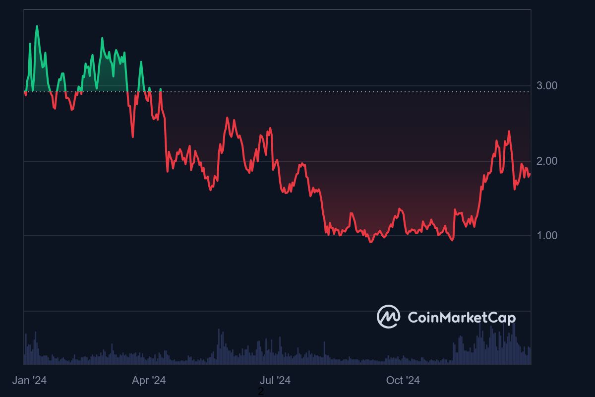 Harga altcoin 2025 LDO alias Lido DAO