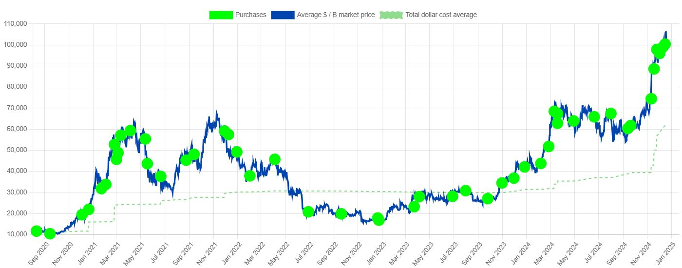 Pembelian Bitcoin Microstrategy - Saylortracker