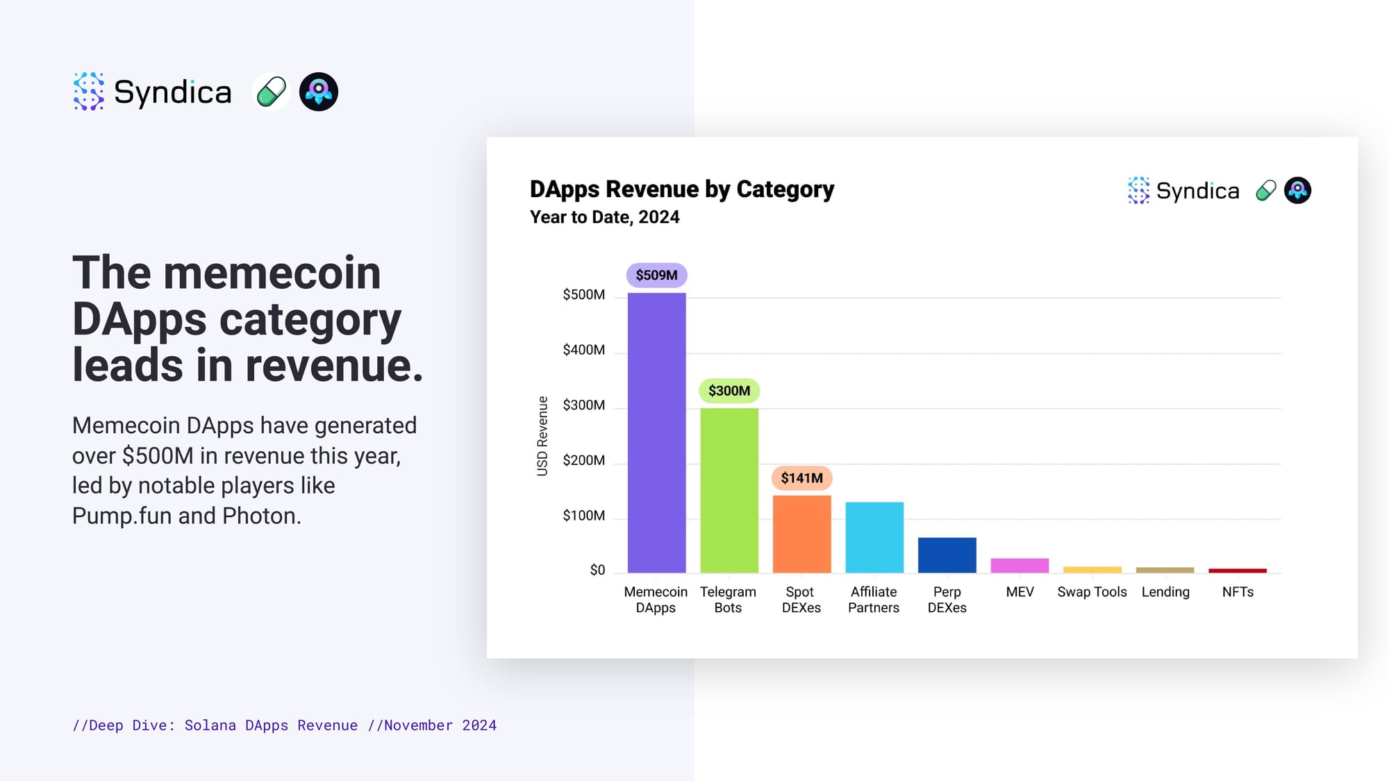 Pendapatan DApps Solana Didominasi Meme Coin - Syndica