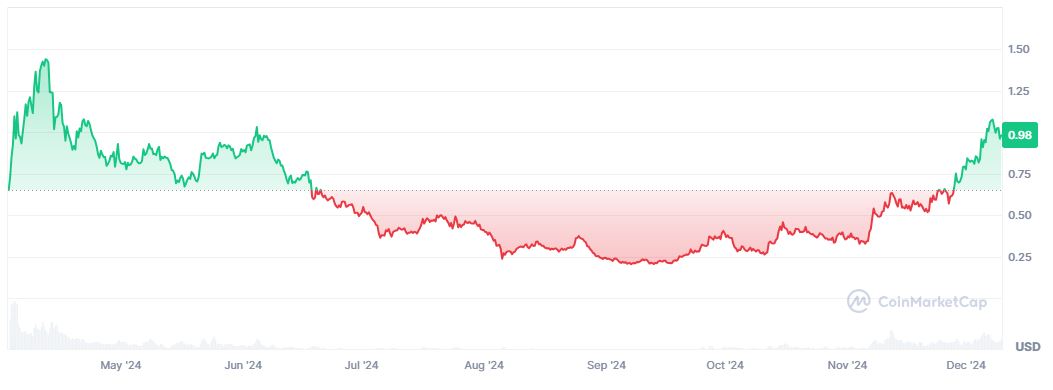 Pergerakan Harga Altcoin ENA - Coinmarketcap