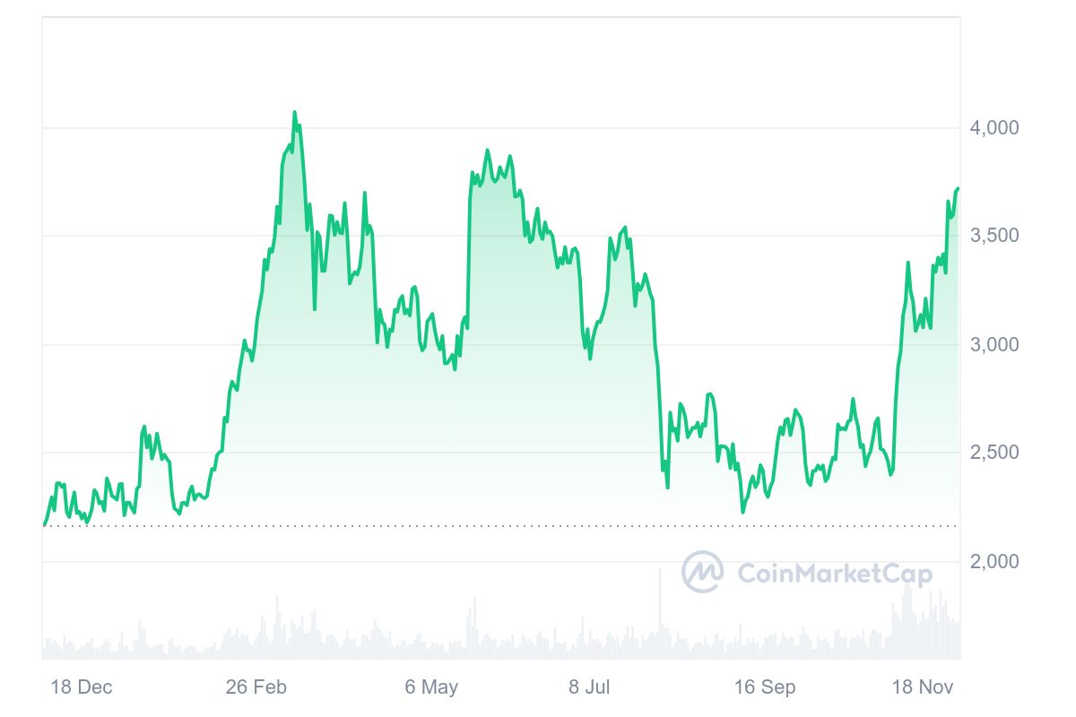 Pergerakan Harga Altcoin ETH - Coinmarketcap