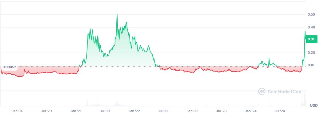 Pergerakan Harga Altcoin HBAR membaik dan menjadi rekomendasi koin pada altcoin season 2024