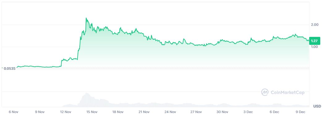 Pergerakan Harga Altcoin PNUT - Coinmarketcap