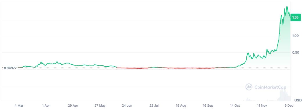 Pergerakan Harga Altcoin VIRTUAL melonjak menjadi salah satu koin terbaik pada altseason 2024