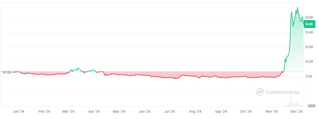 Pergerakan Harga Altcoin XLM - Coinmarketcap