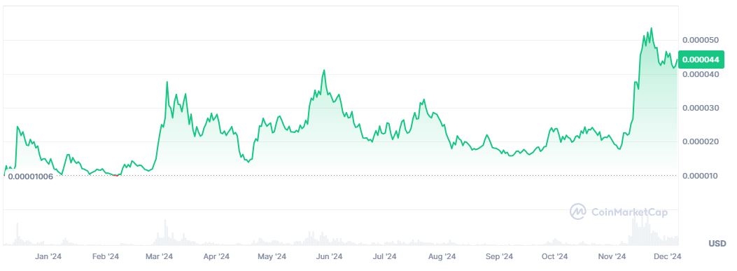 Pergerakan Harga BONK - Coinmarketcap