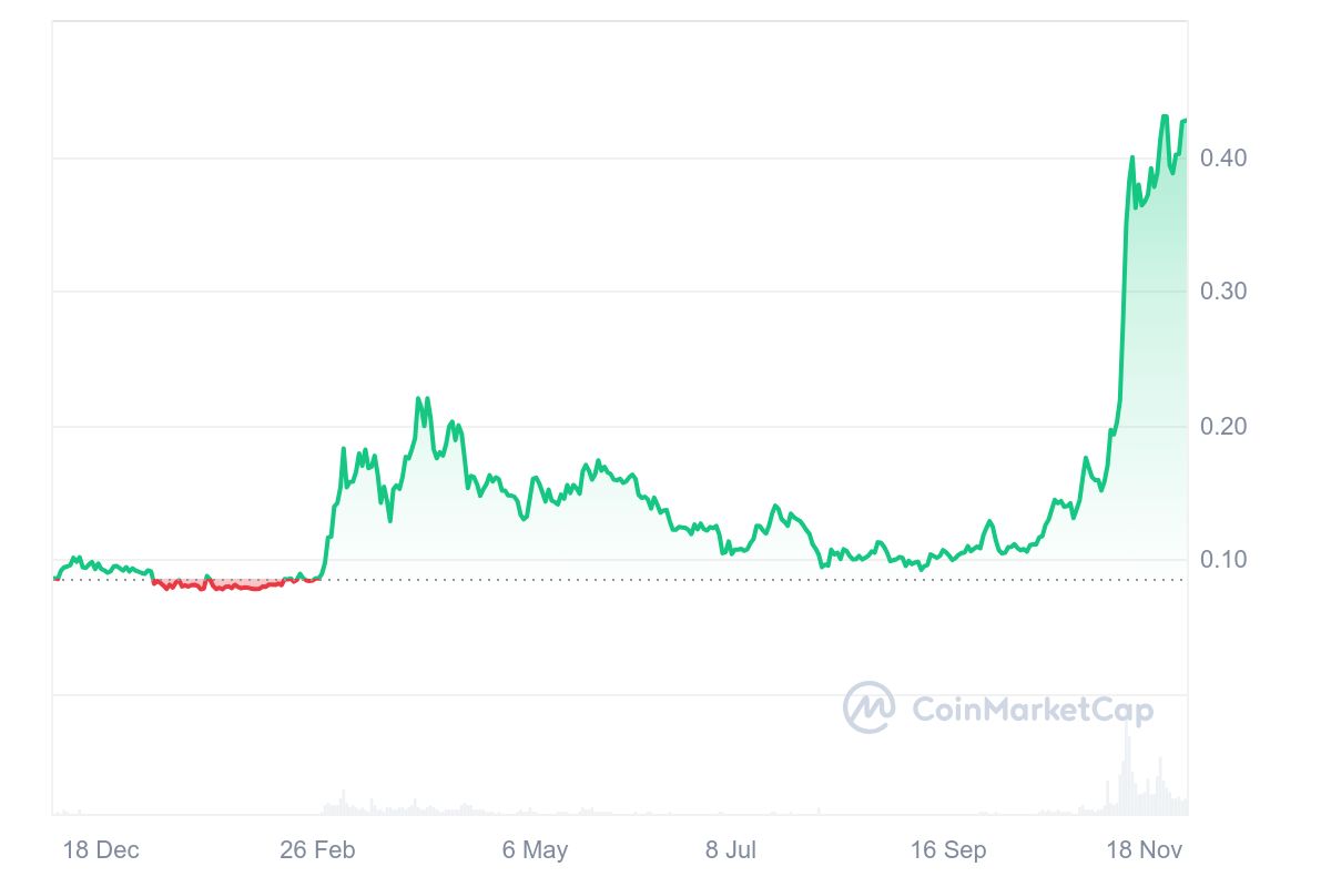 Pergerakan Harga DOGE - Coinmarketcap