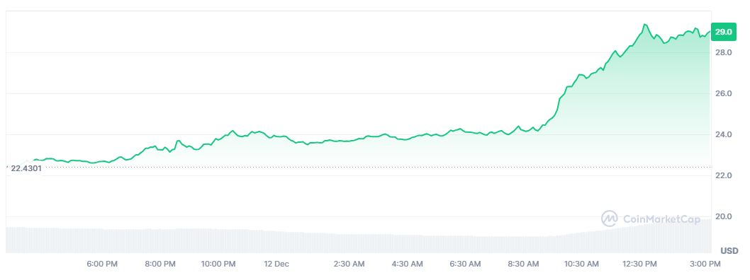 Pergerakan Harga LINK - Coinmarketcap