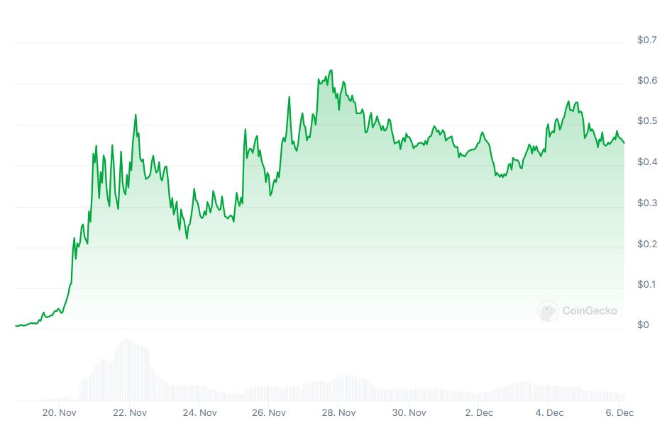 Pergerakan Harga Meme Coin CHILLGUY - Coingecko