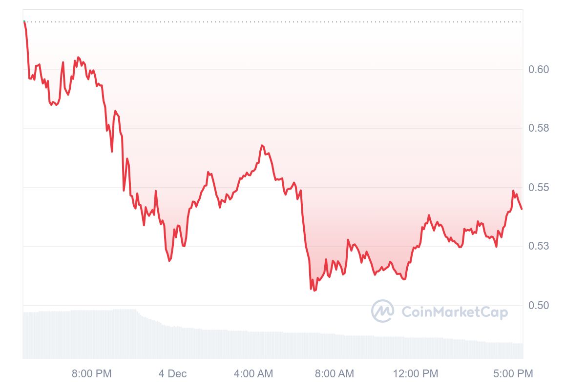 Pergerakan Harga MOODENG - Coinmarketcap