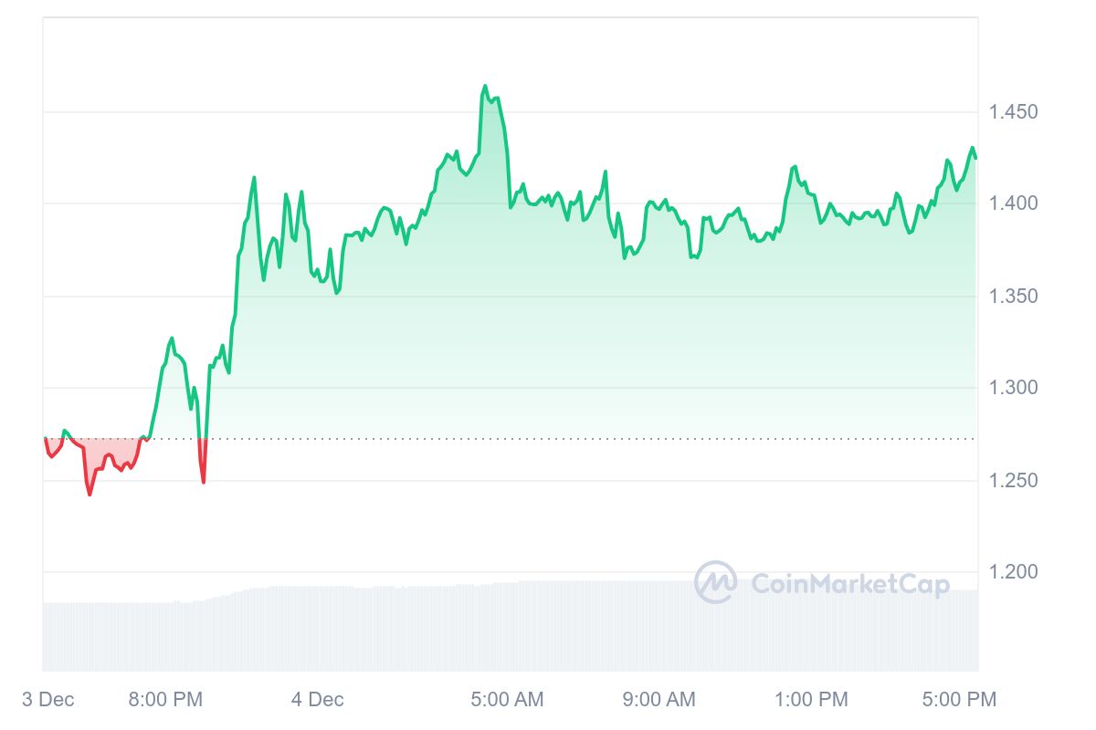 Pergerakan Harga Meme Coin POPCAT - Coinmarketcap