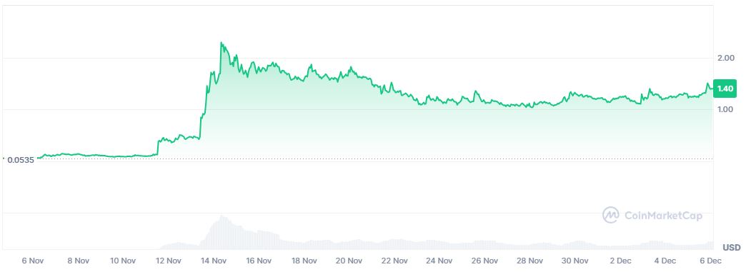 Pergerakan Harga PNUT - Coinmarketcap