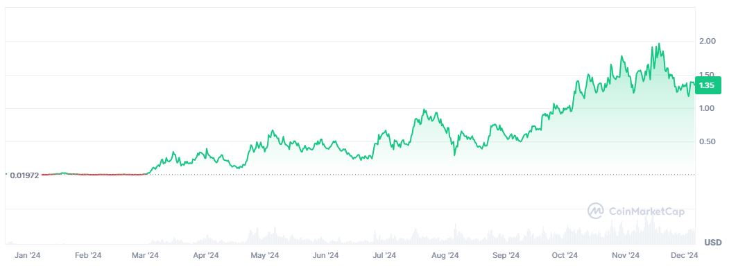 Pergerakan Harga POPCAT - Coinmarketcap