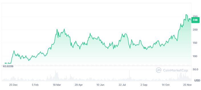 Pergerakan Harga SOL - Coinmarketcap