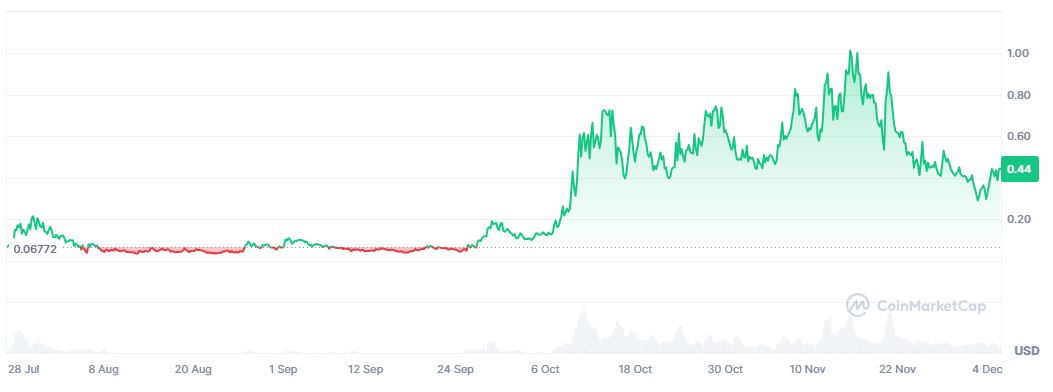 Pergerakan Harga Skibidi Toilet (SKBDI) - Coinmarketcap