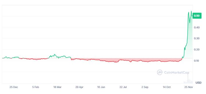 Pergerakan Harga XLM - Coinmarketcap