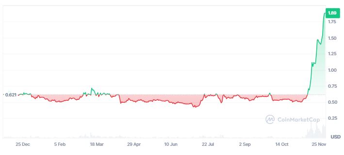 Pergerakan Harga XRP - Coinmarketcap