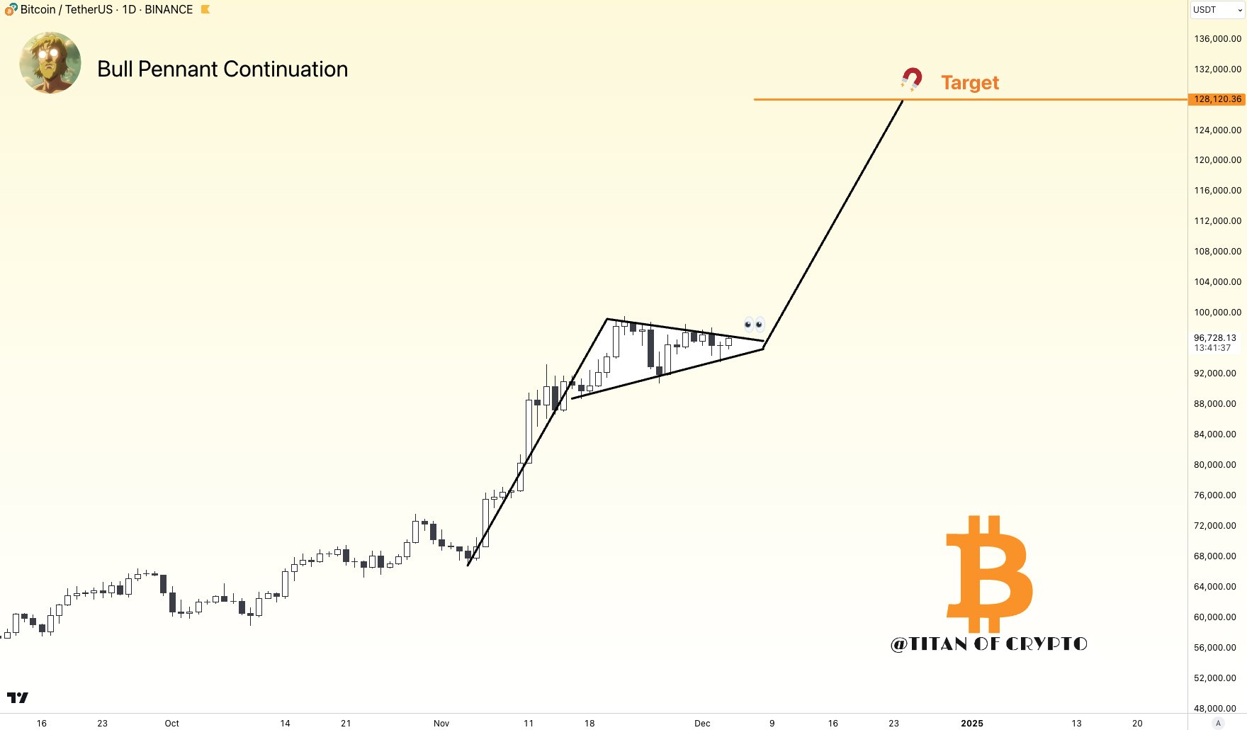 Pola Bull Pennant Continuation Bitcoin - Titan of Crypto