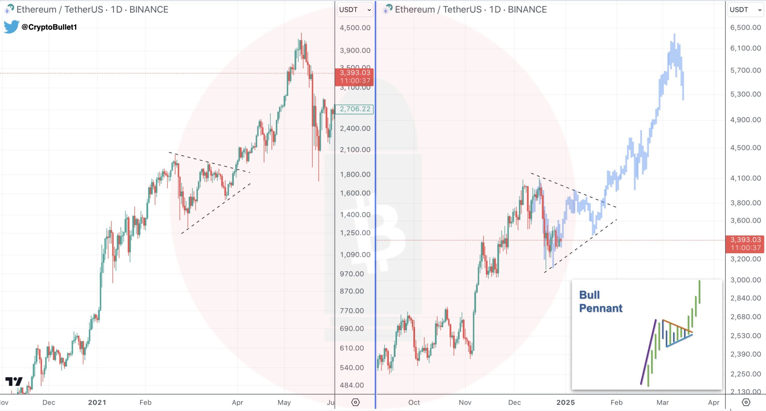 Pola Bull Pennant Ethereum - CryptoBullet