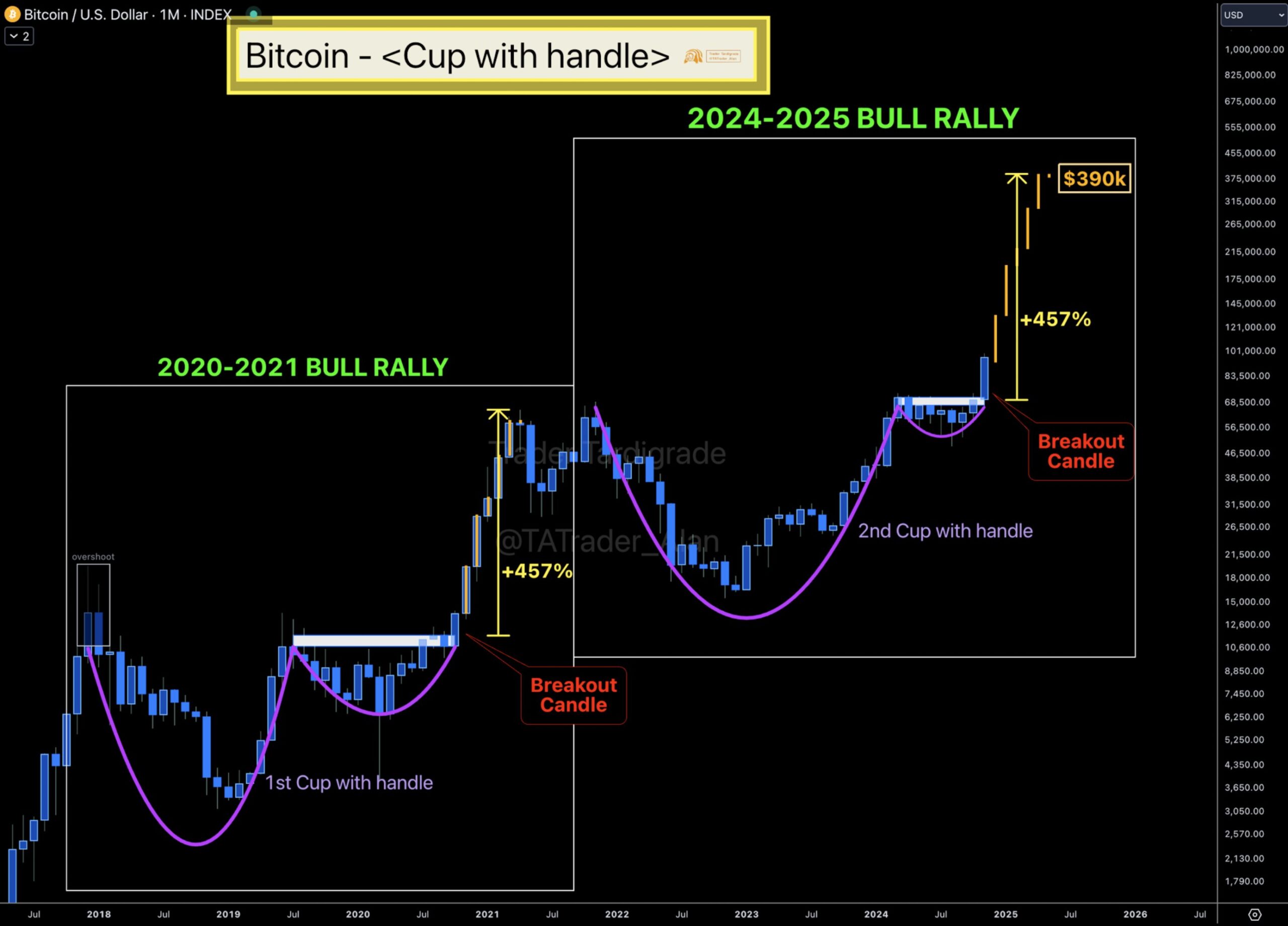 Pola Cup With Handle Bitcoin - Trader Tardigrade