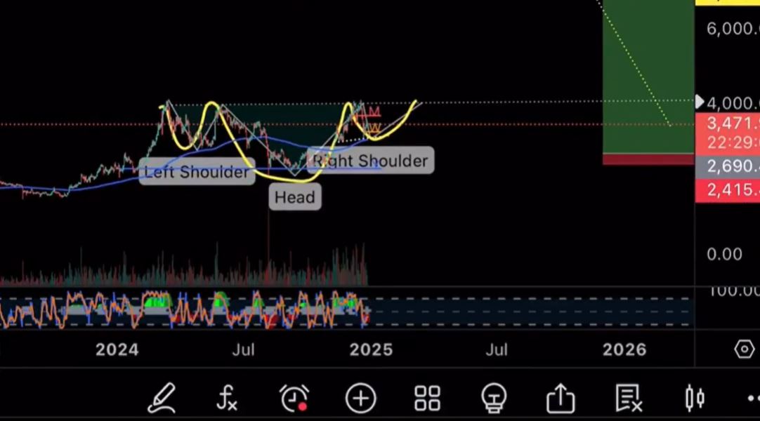 Pola Head and Shoulder ETH - James Cryptoguru