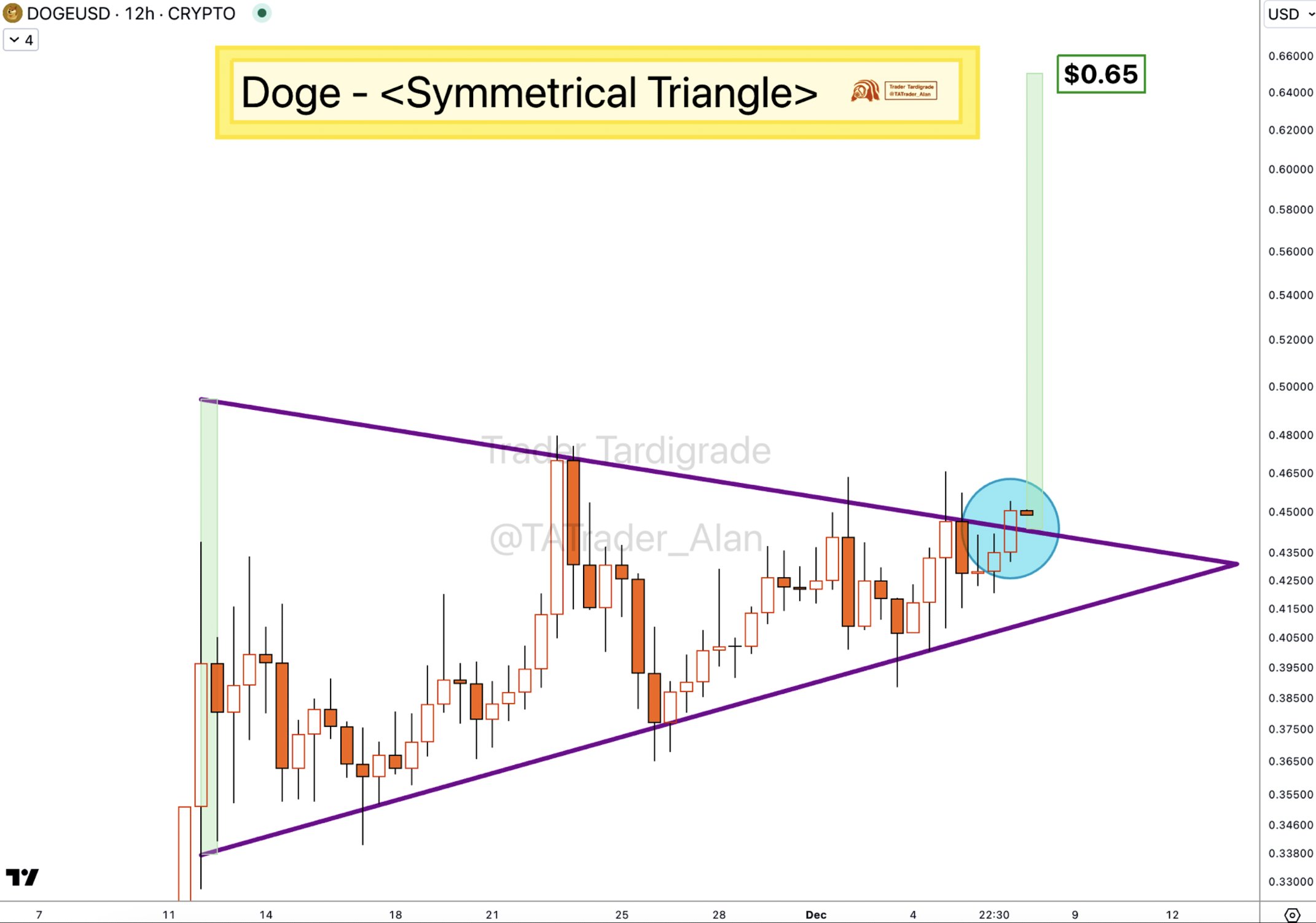 Pola Symmetrical Triangle - Trader Tardigrade