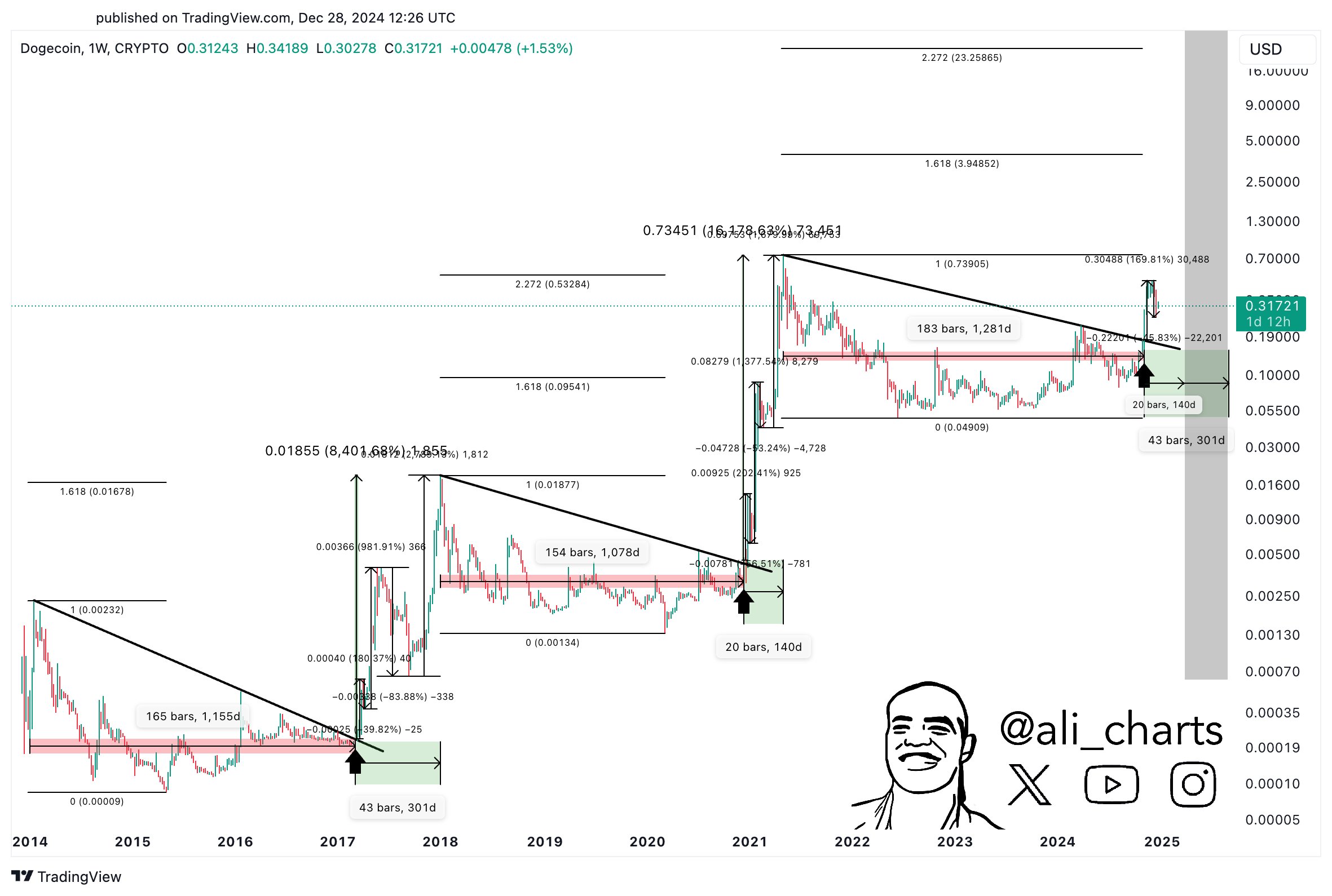 Prediksi Harga Doge Tembus US$23 - Ali Martinez