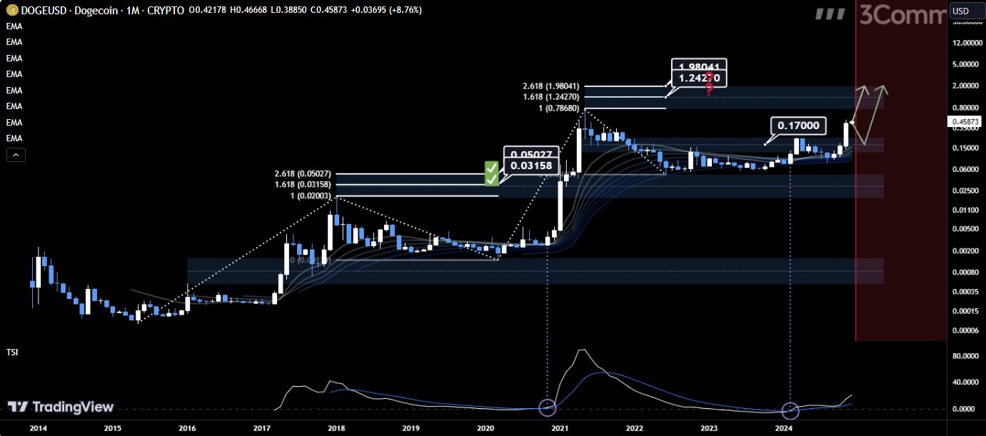 Prediksi Harga Dogecoin - 3Commas