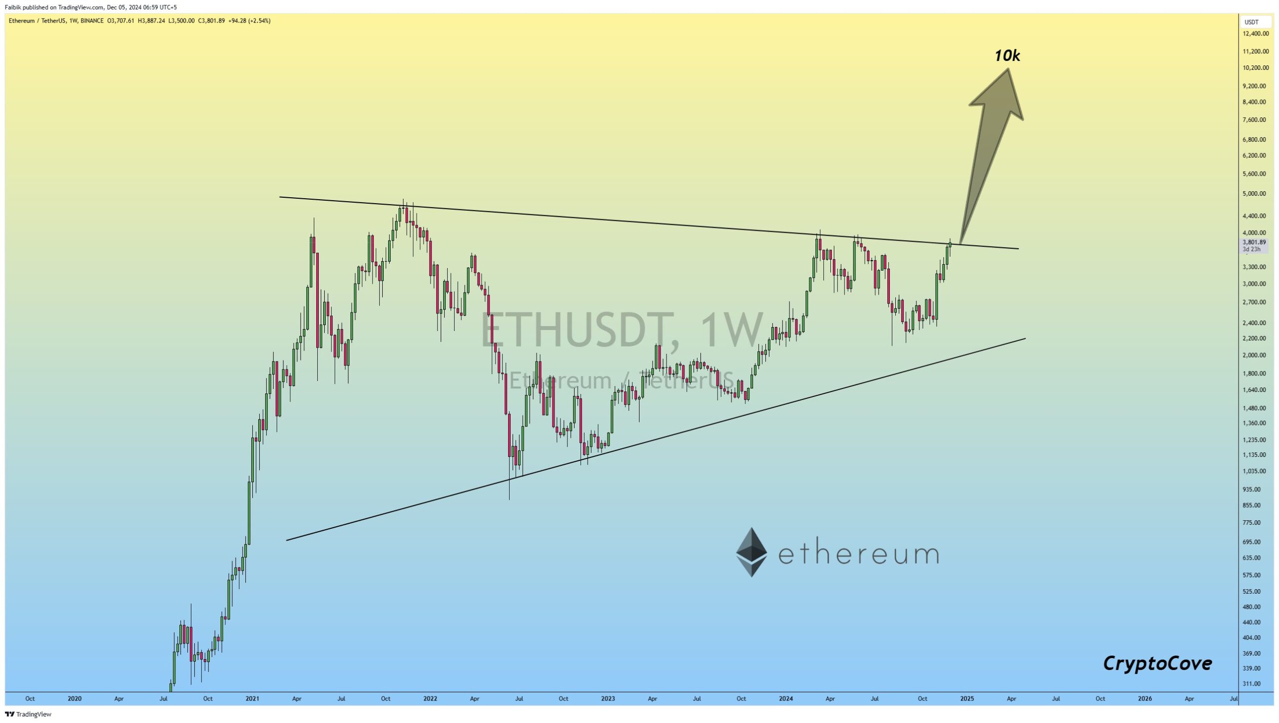 Prediksi Harga ETH - Captain Faibik