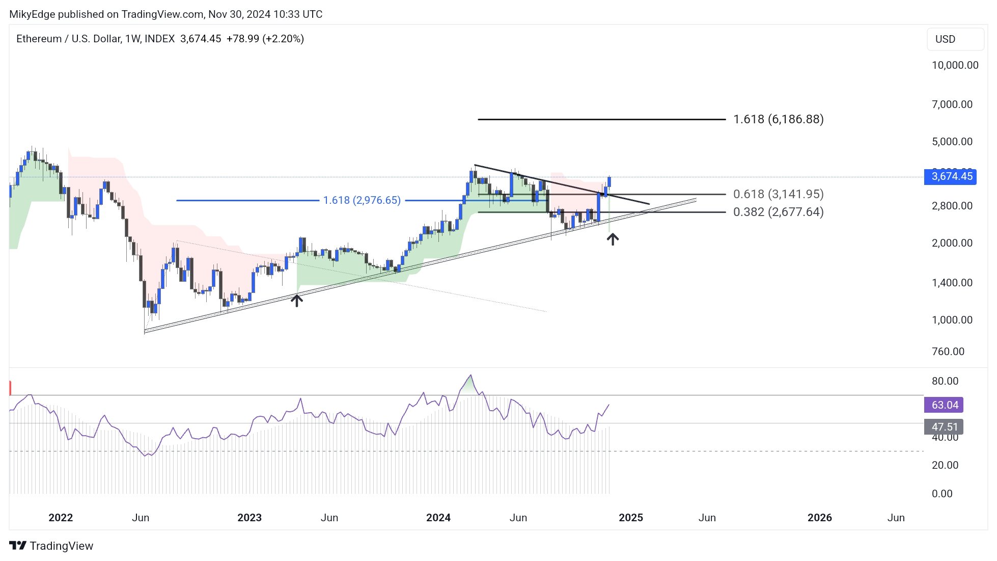 Prediksi Harga Ethereum