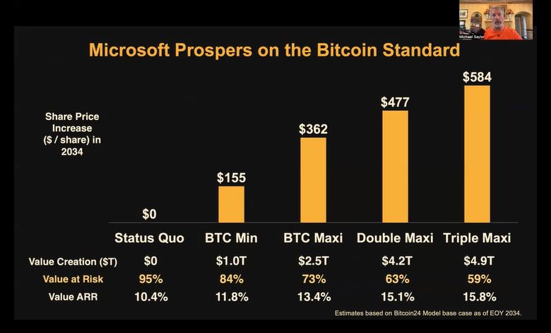 Proyeksi Investasi Bitcoin Microsoft