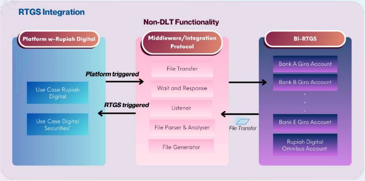 R3 Corda dengan Integrasi BI-RTGS - Project Garuda