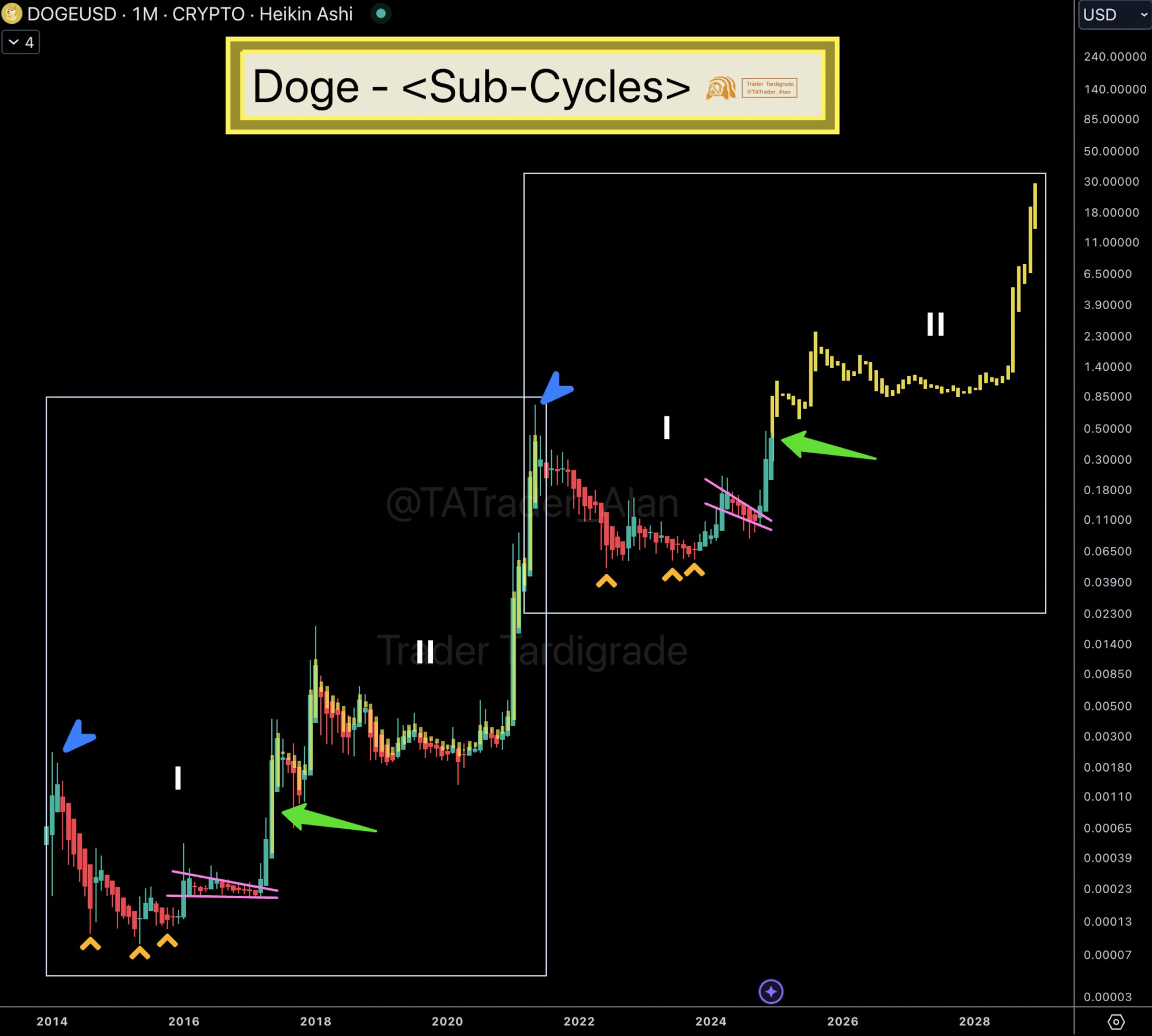 Siklus Bullish Berulang DOGE - Trader Tardigrade