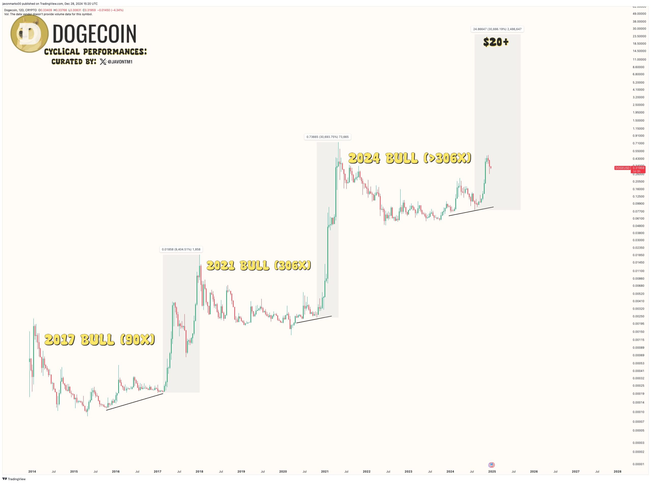 Siklus Bullish Dogecoin - Javon Marks