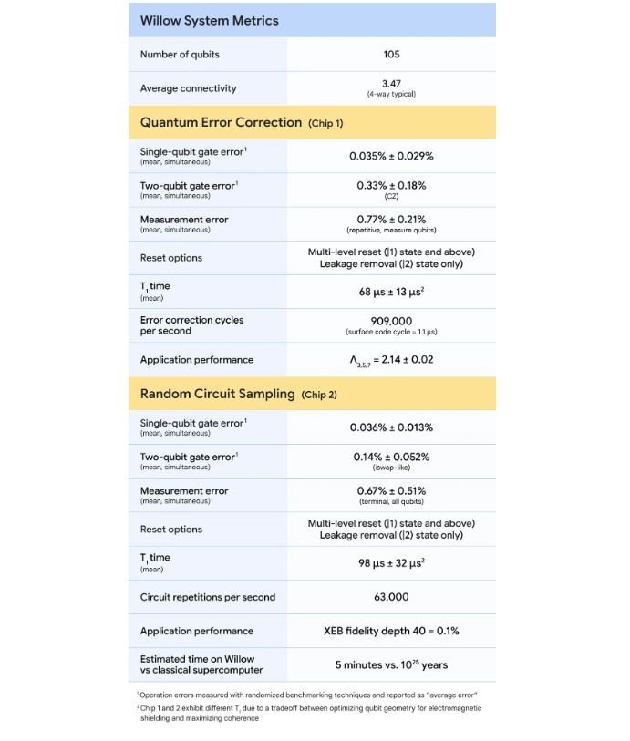 Spesifikasi Komputer Kuantum Willow - Google