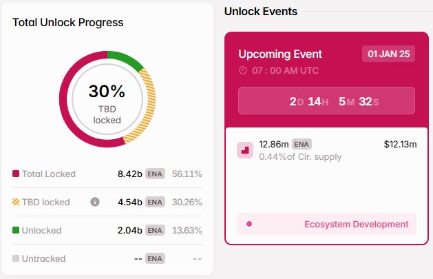 Token Unlock Ethena - Tokenomist