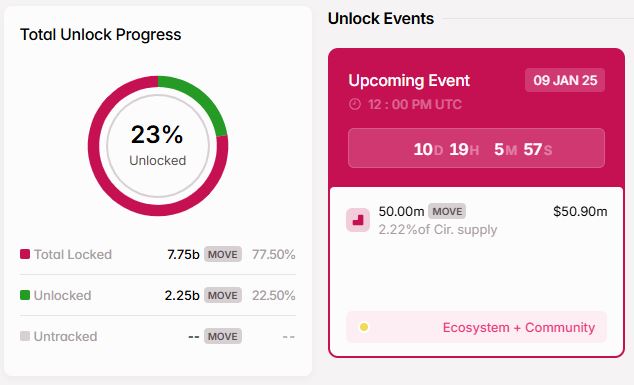 Token Unlock Movement - Tokenomist