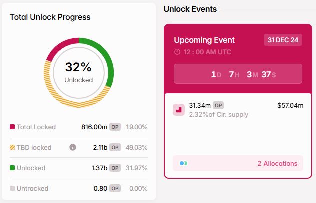 Token Unlock Optimism - Tokenomist