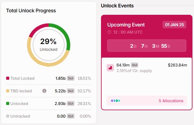 Token Unlock Sui Network - Tokenomist