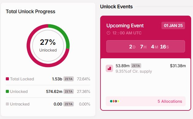 Token Unlock Zetachain - Tokenomist