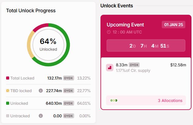 Token Unlock dYdX - Tokenomist