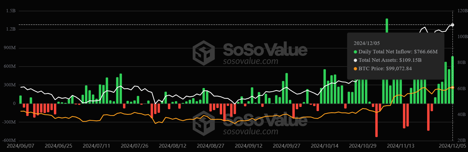 Total Valuasi US Bitcoin Spot ETF - SoSoValue