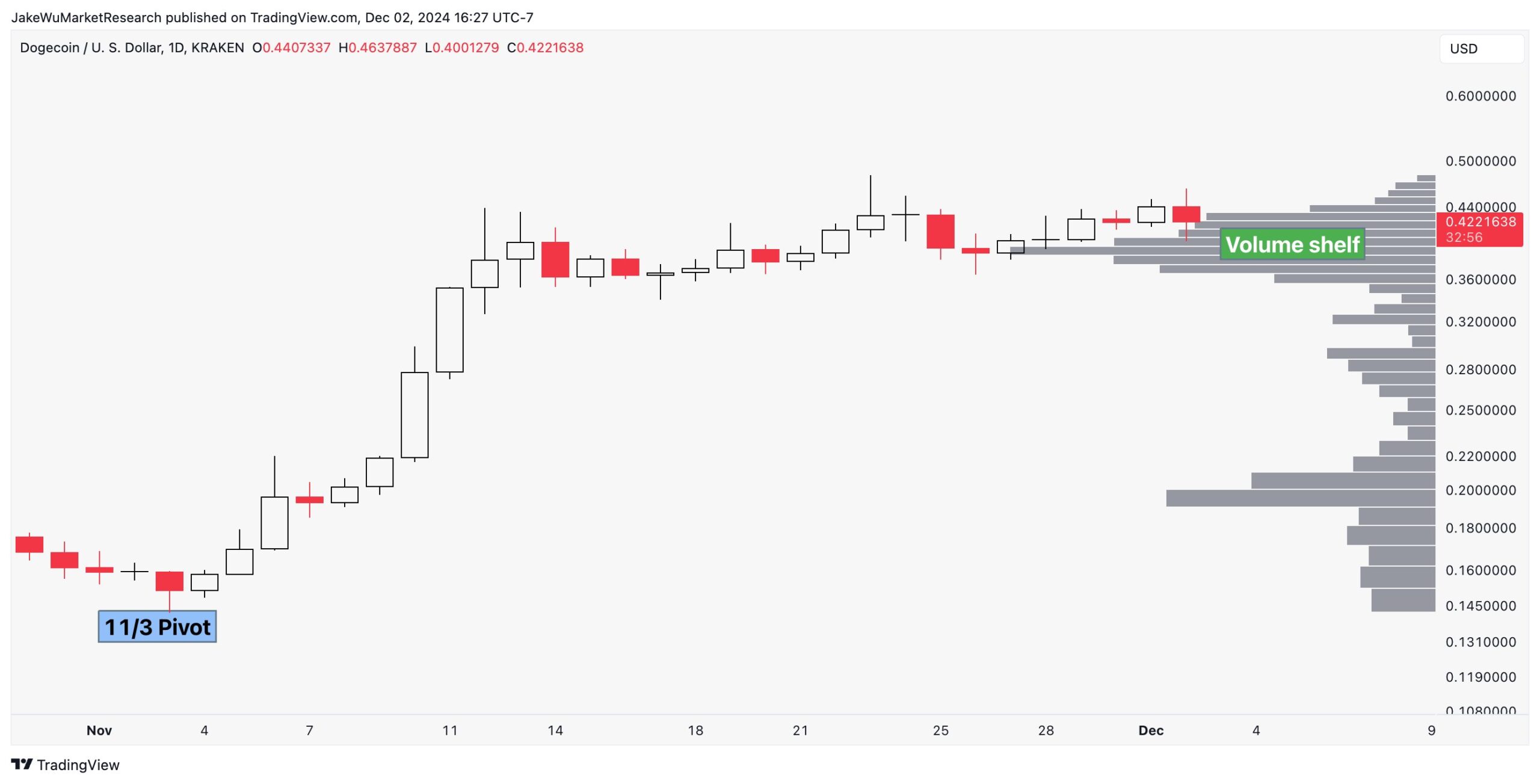 Volume Shelf Dogecoin - Jake Wujastyk