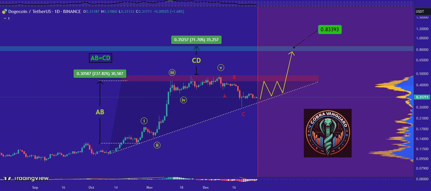 analisa harga DOGE menurut CobraVanguard