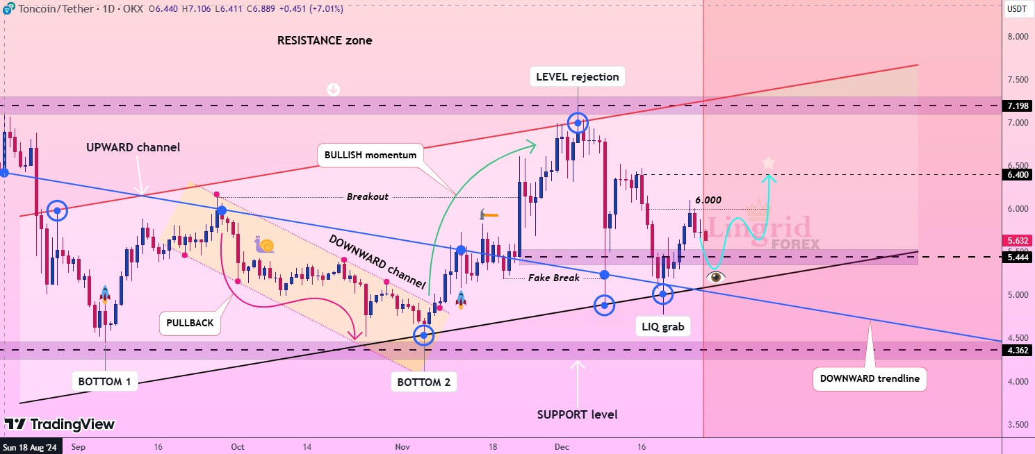 analisis altcoin toncoin TON